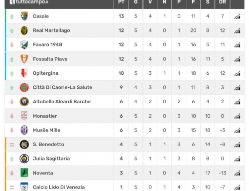LA JUNIORES PRIMA IN CLASSIFICA